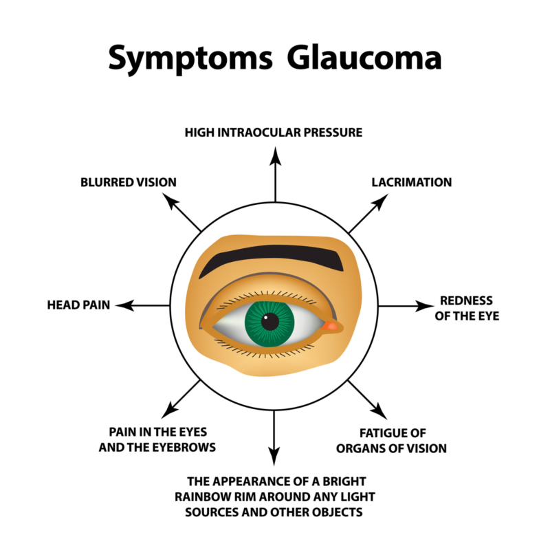 Angle-Closure Glaucoma: Symptoms & Treatment